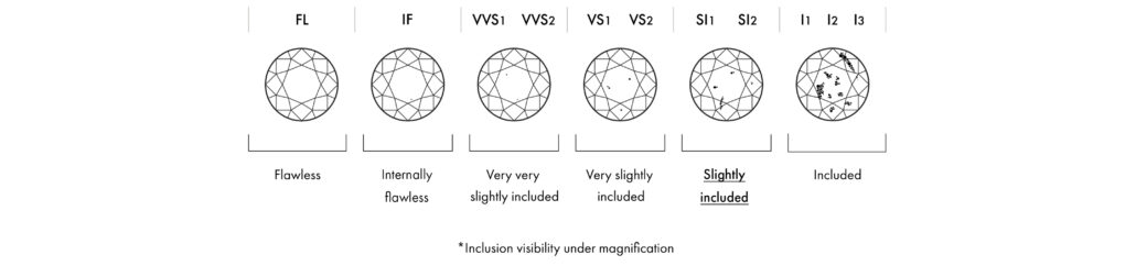 GIA Clarity Grading Chart